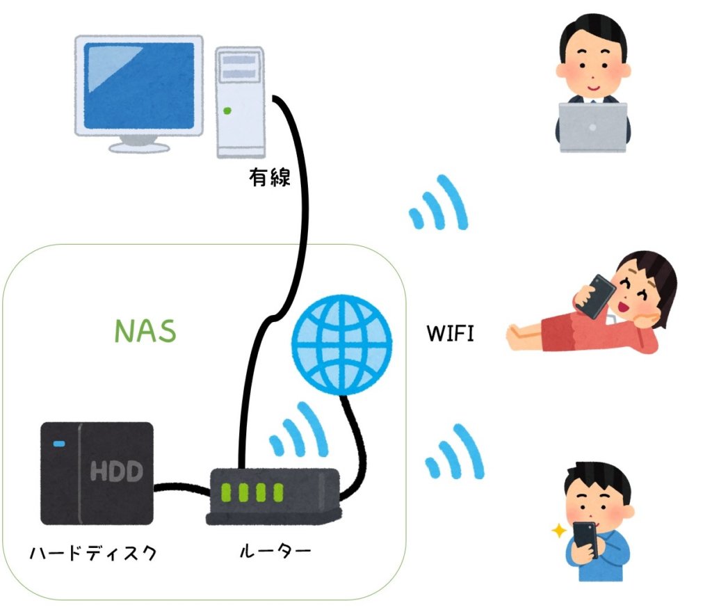 Nuro Onu Hg8045qの簡易nas設定手順を解説